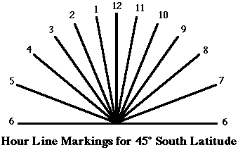 sundial making latitude degrees gif