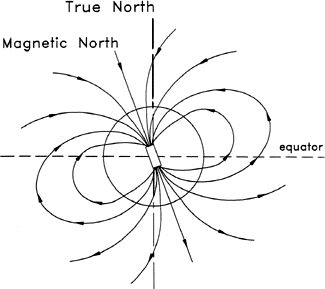 What is a Magnetic Field?