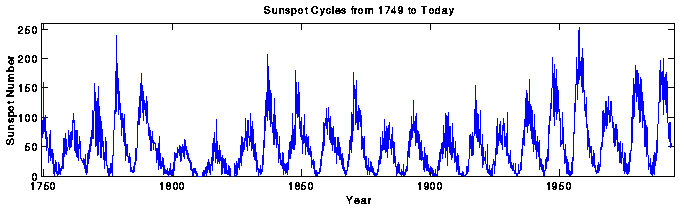 Sunspot Cycle