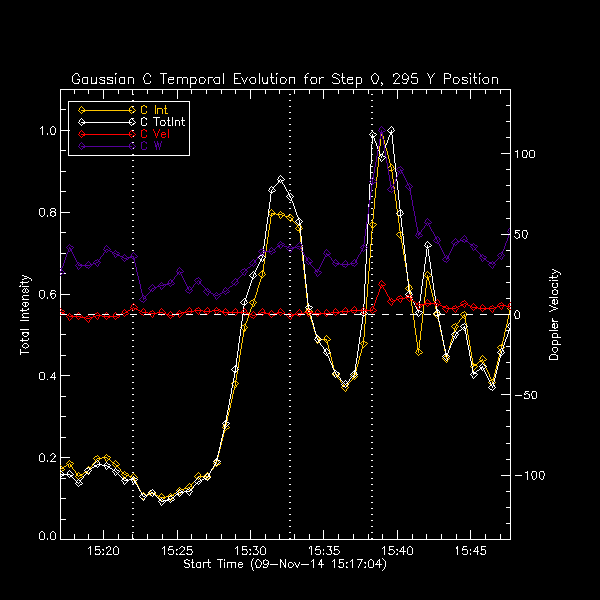 295 C II Gaussian Temp