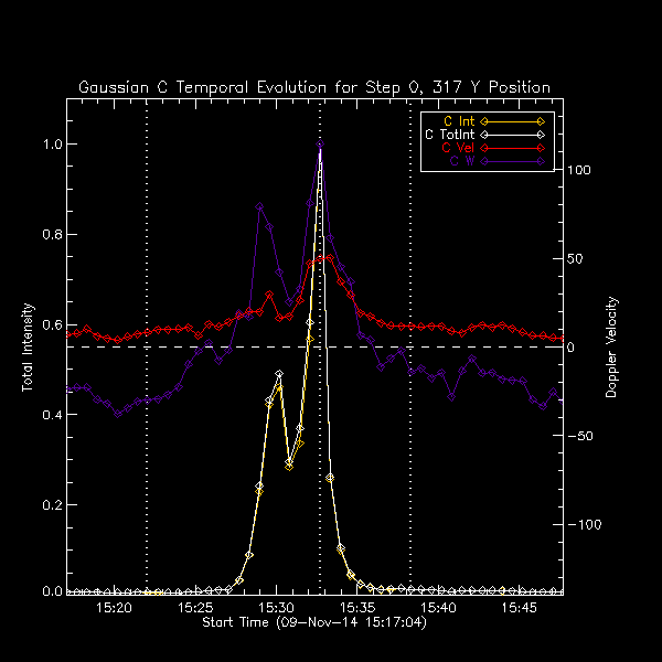 317 C II Gaussian Temp
