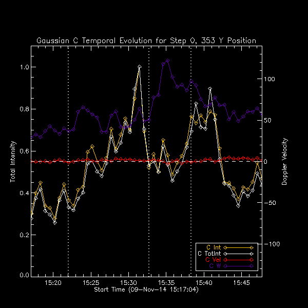353 C II Gaussian Temp