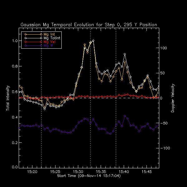 295 Mg II k Gaussian Temp
