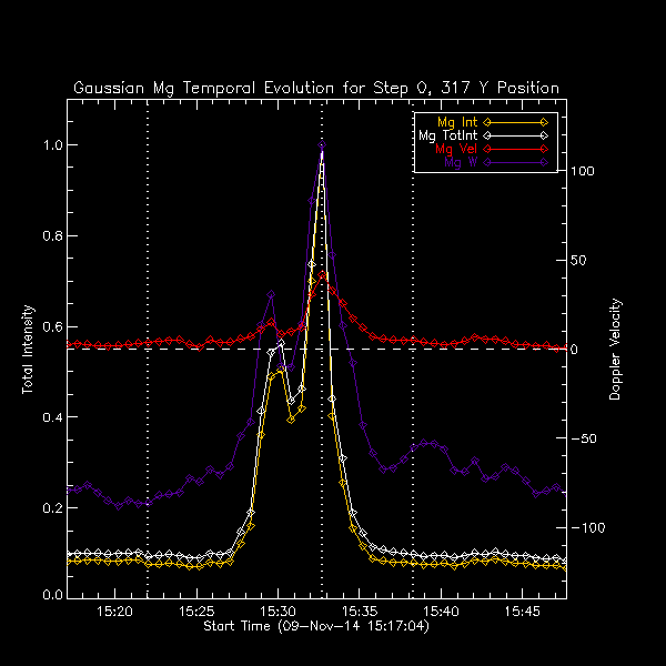 317 Mg II k Gaussian Temp