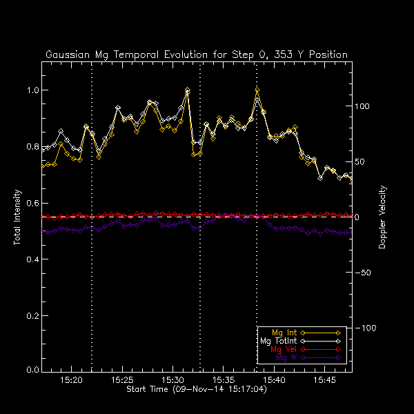 353 Mg II k Gaussian Temp