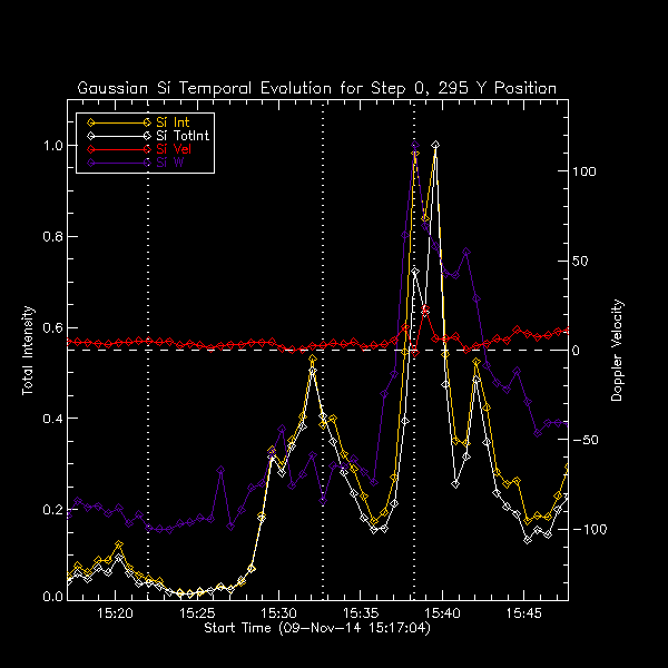 295 Si IV Gaussian Temp