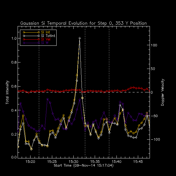 353 Si IV Gaussian Temp