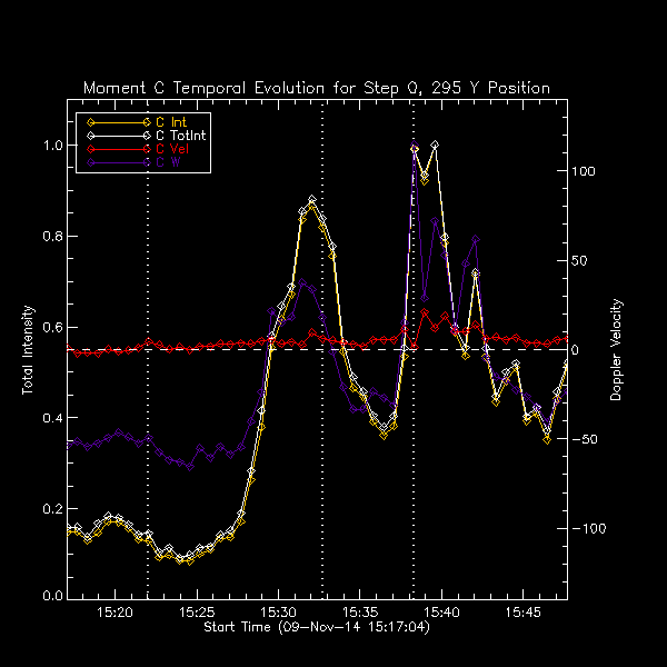 295 C II Moment Temp