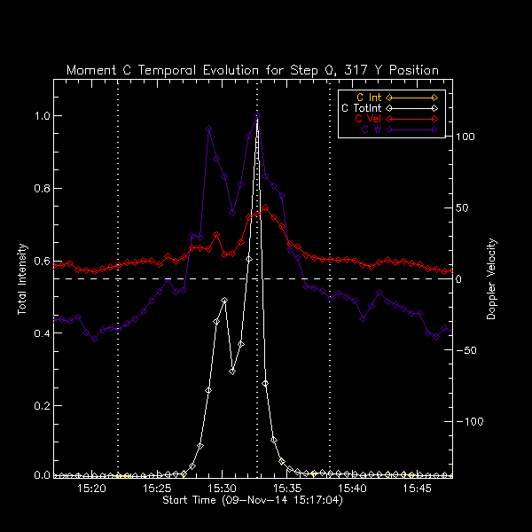 317 C II Moment Temp