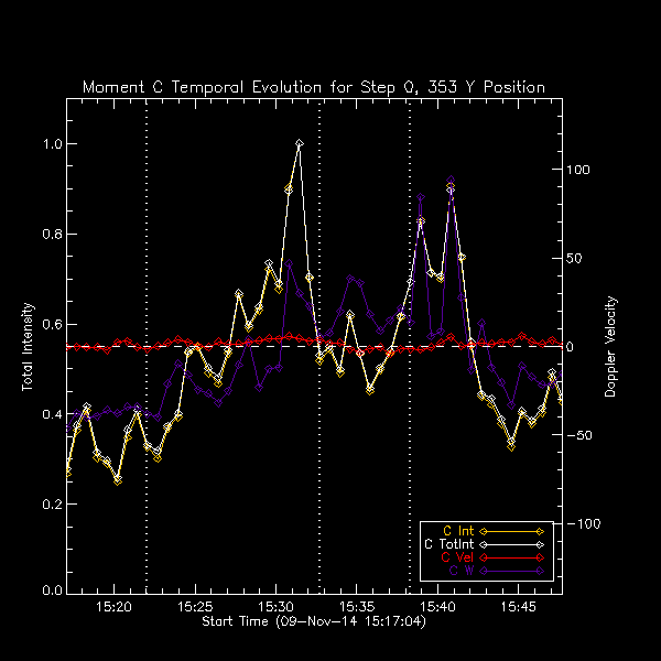 353 C II Moment Temp