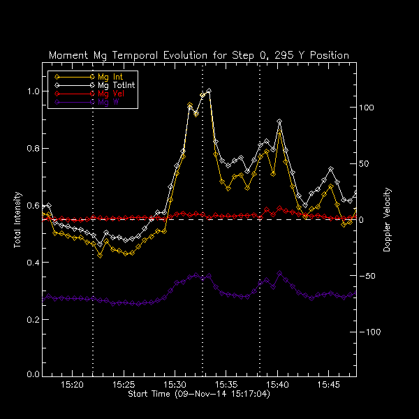 295 Mg IIk Moment Temp