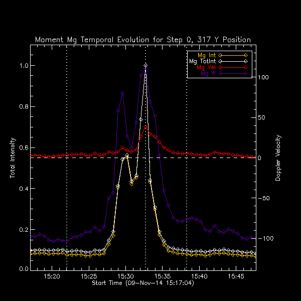 317 Mg IIk Moment Temp