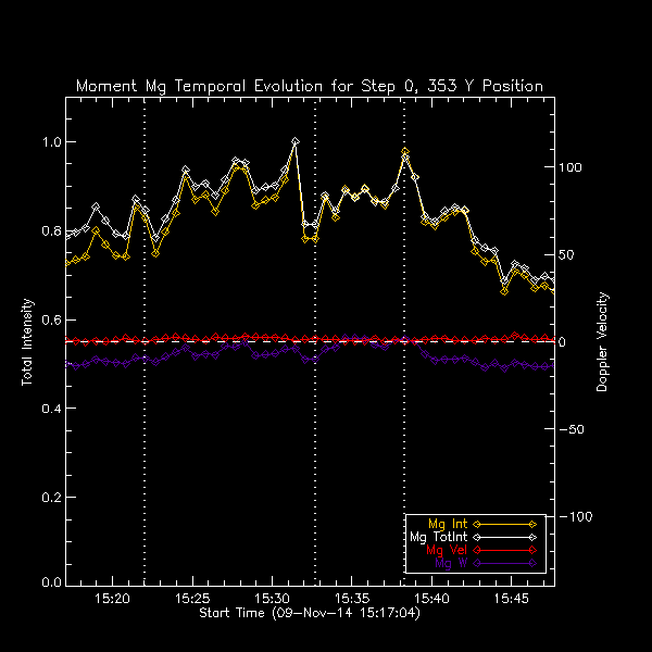 353 Mg IIk Moment Temp