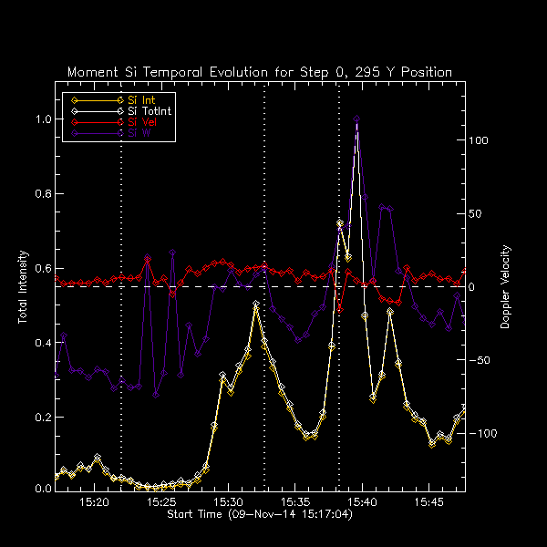 295 Si IV Moment Temp