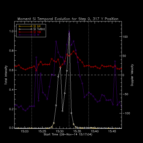 317 Si IV Moment Temp