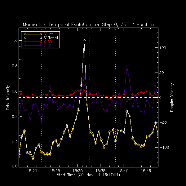 353 Si IV Moment Temp