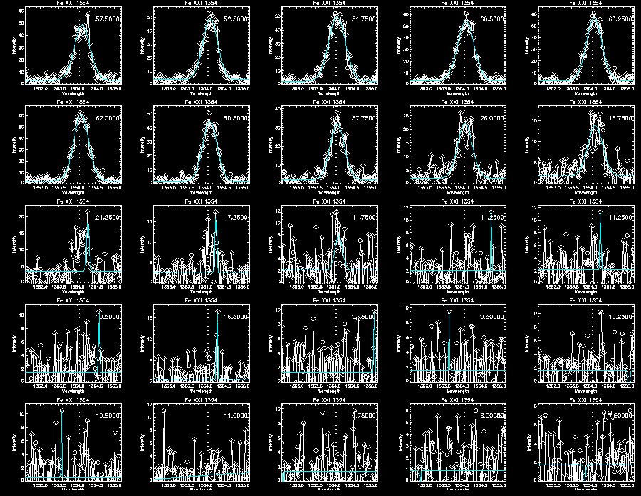 Step 2 Fe XXI 300 Gaussian2