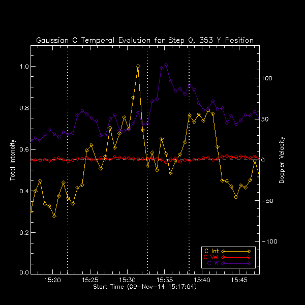 353 C II Gaussian Temp