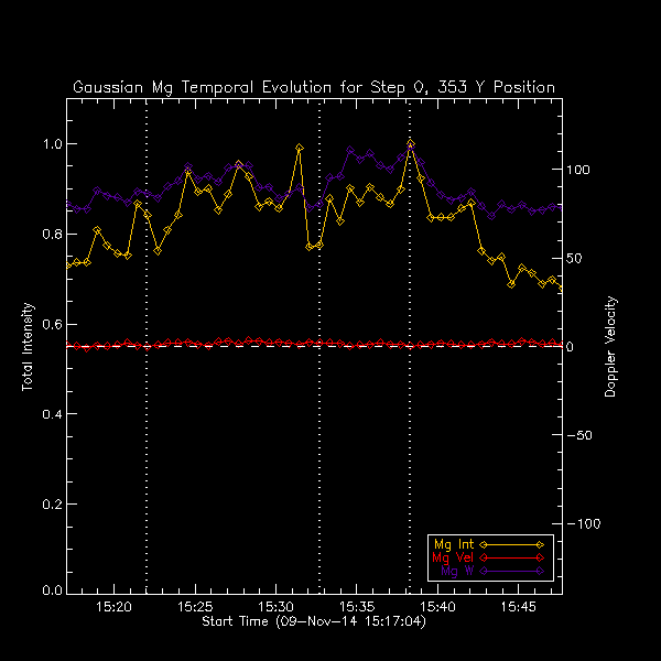 353 Mg II k Gaussian Temp