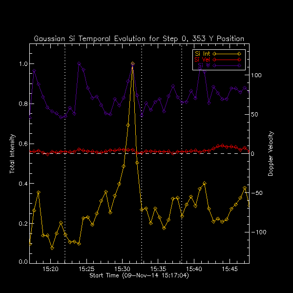 353 Si IV Gaussian Temp