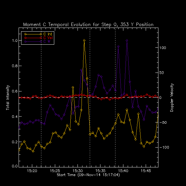 353 C II Moment Temp