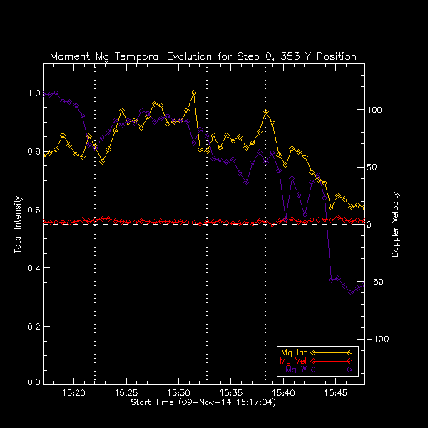 353 Mg IIk Moment Temp