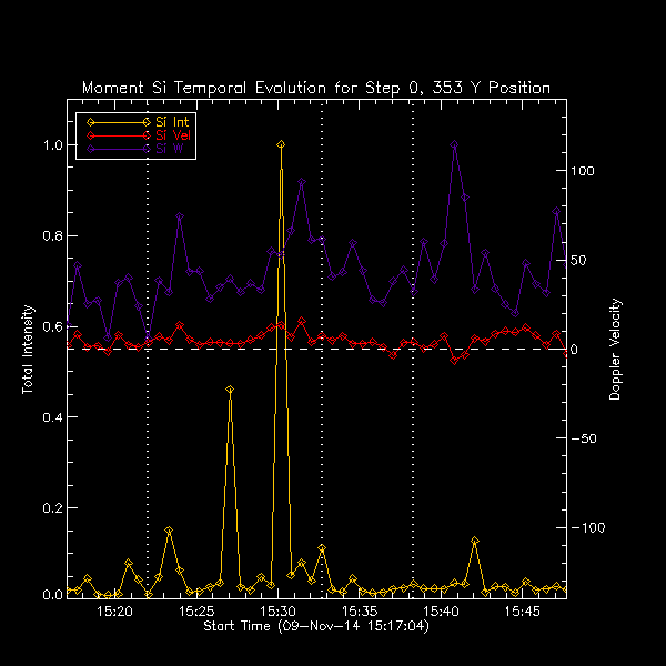 353 Si IV Moment Temp
