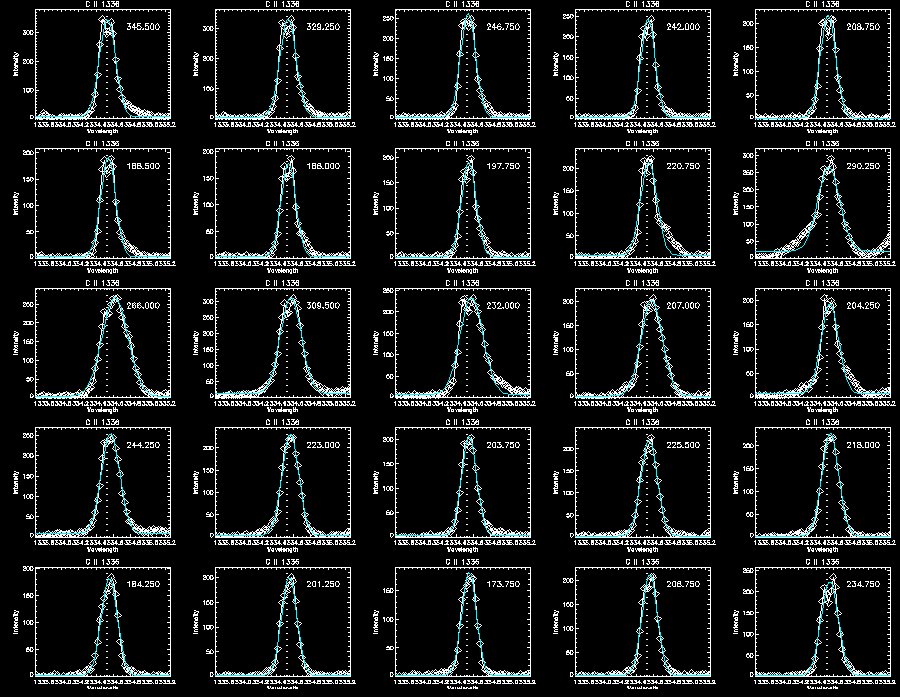 C II gaussian fitting