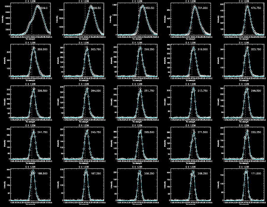 C II gaussian fitting