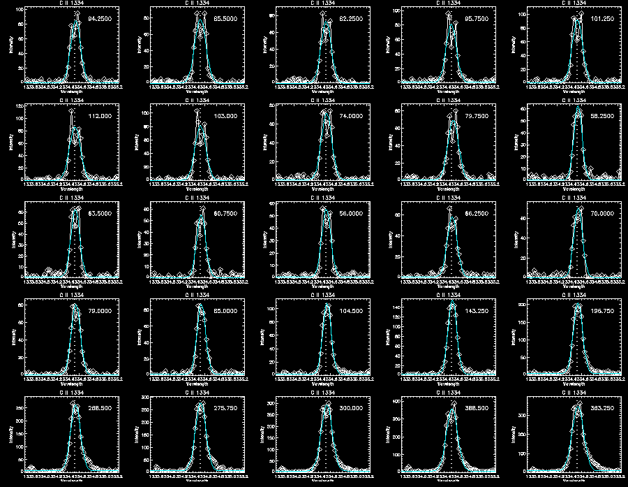 C II gaussian fitting