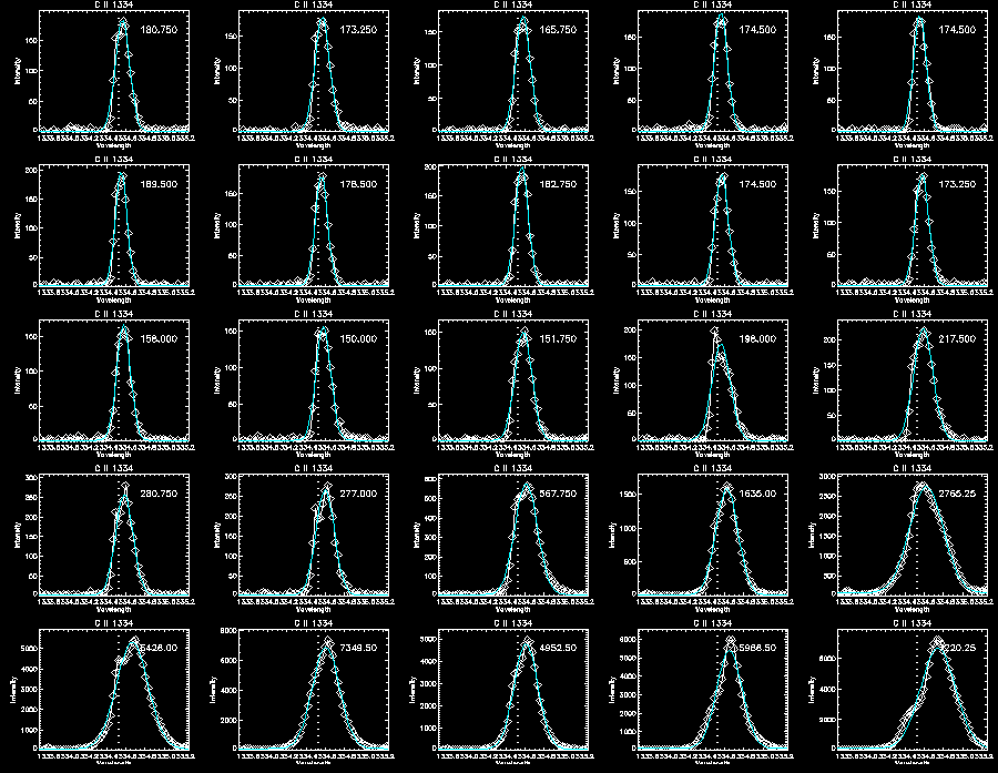 C II gaussian fitting
