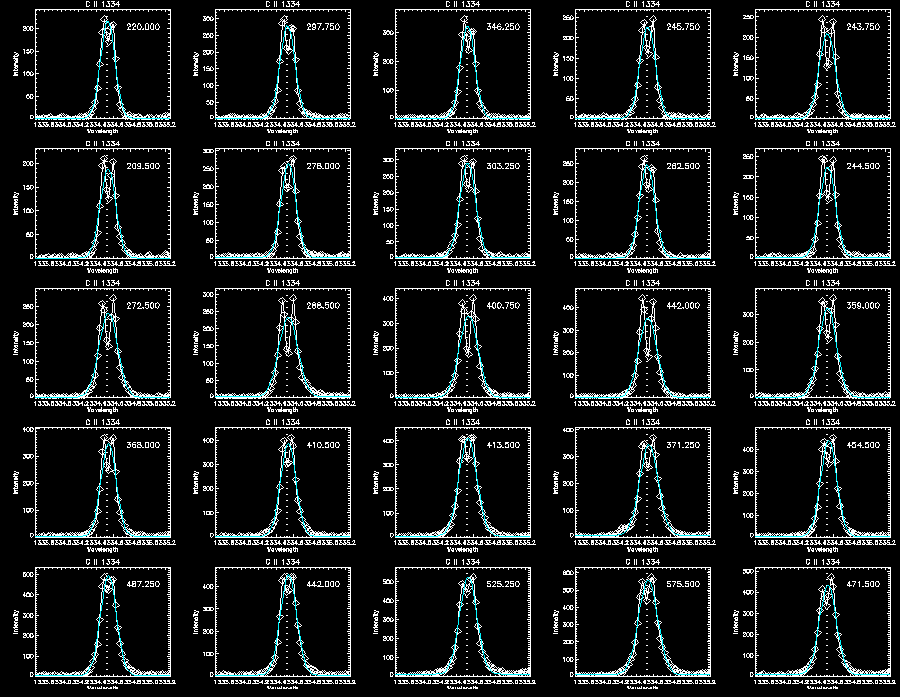 C II gaussian fitting