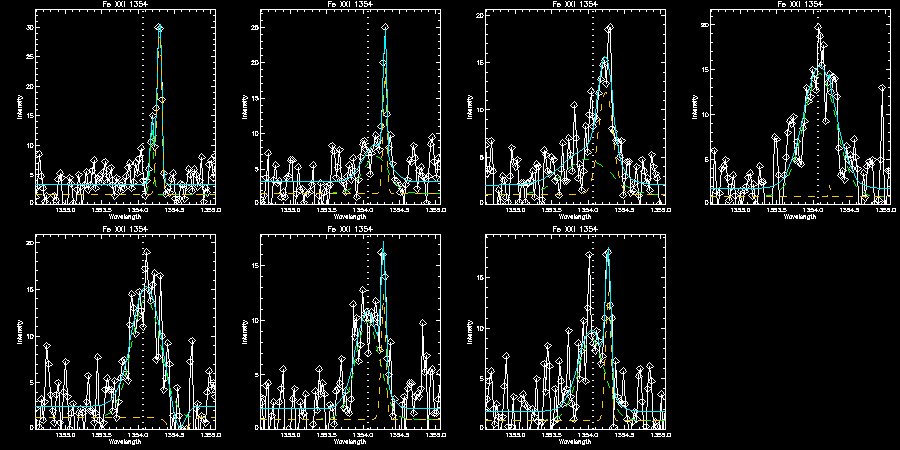 Fe double gaussian fitting