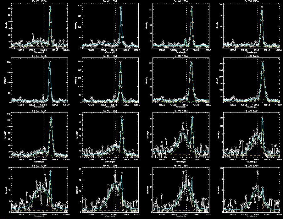 Fe double gaussian fitting