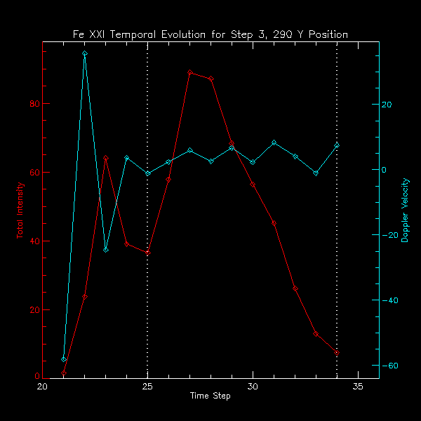 Step 3 Fe XXI 290 Evolution