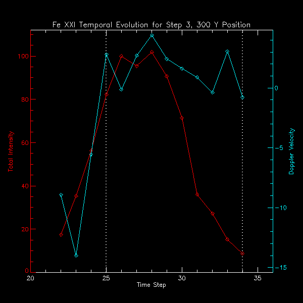 Step 3 Fe XXI 300 Evolution