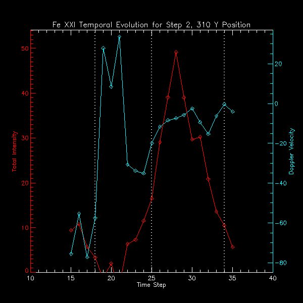 Step 2 Fe XXI 310 Evolution