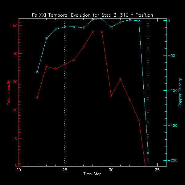 Step 3 Fe XXI 310 Evolution