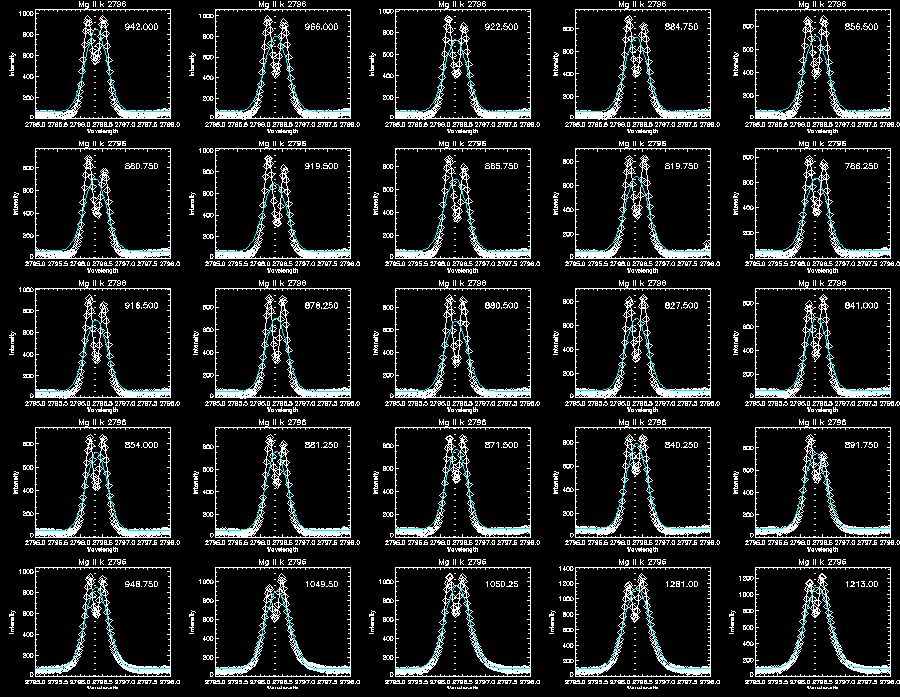 Mg II k gaussian fitting