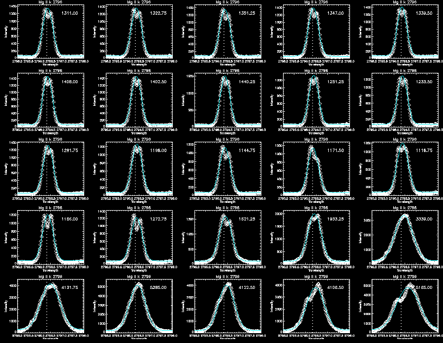 Mg II k gaussian fitting