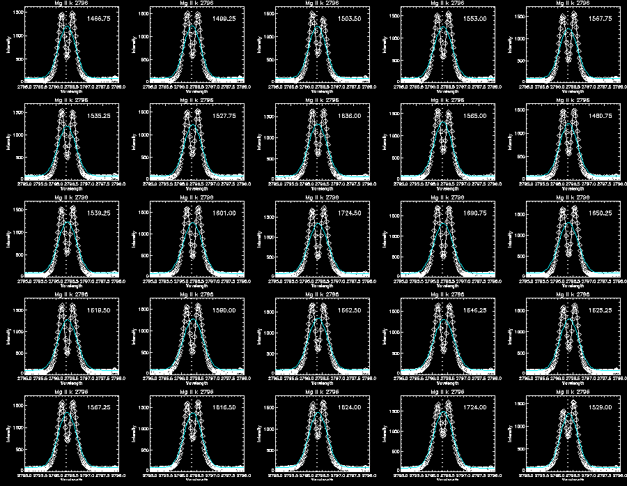 Mg II k gaussian fitting