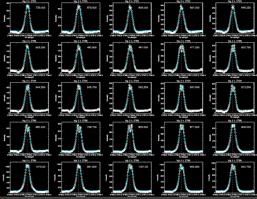Mg II k gaussian 353