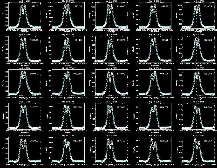 Mg II k gaussian fitting