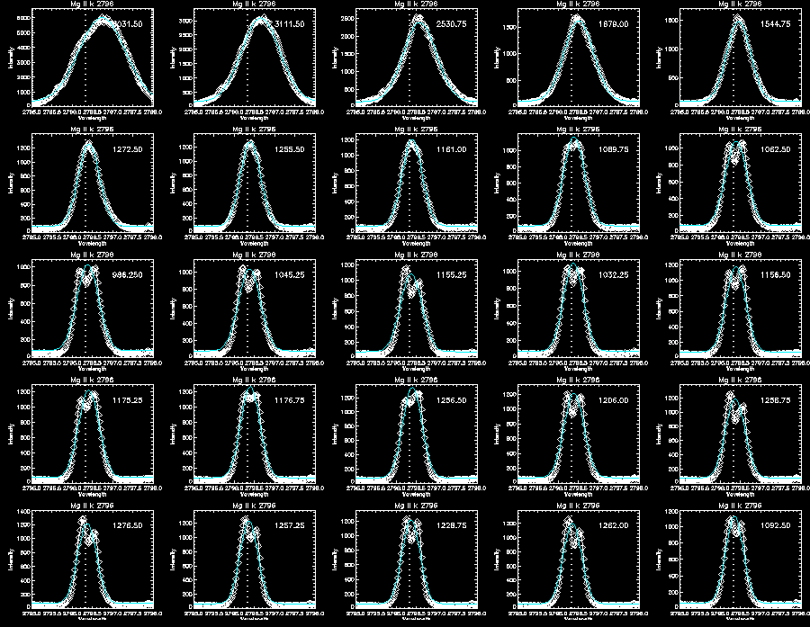 Mg II k gaussian fitting
