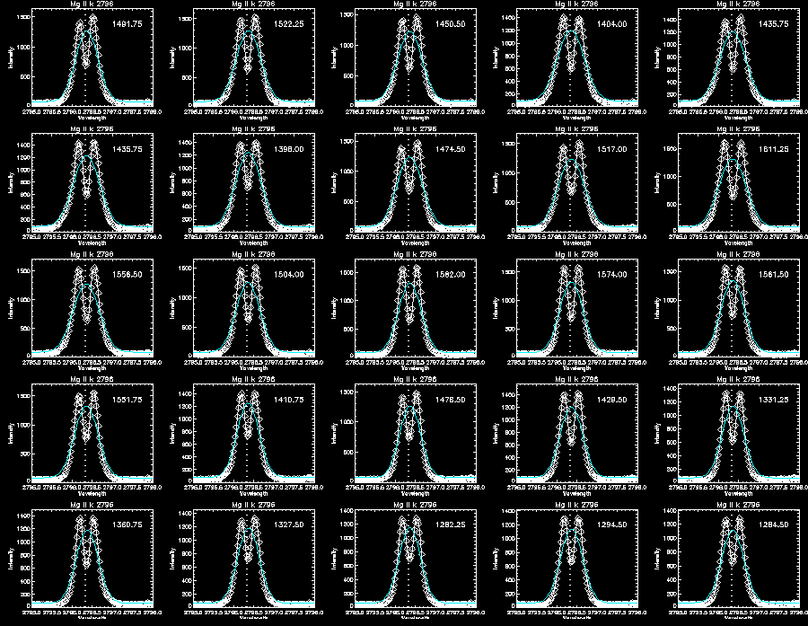 Mg II k gaussian fitting