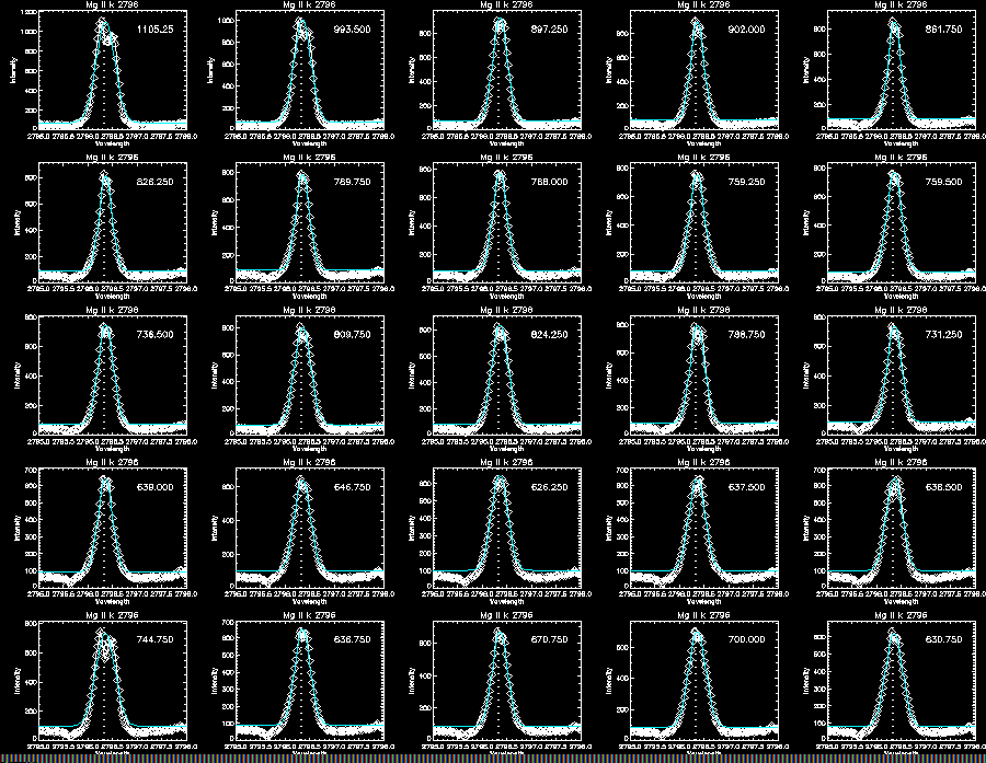 Mg II k gaussian 353