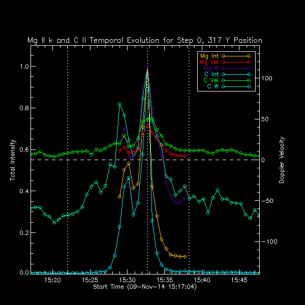 Mg II k and C II Evolution
