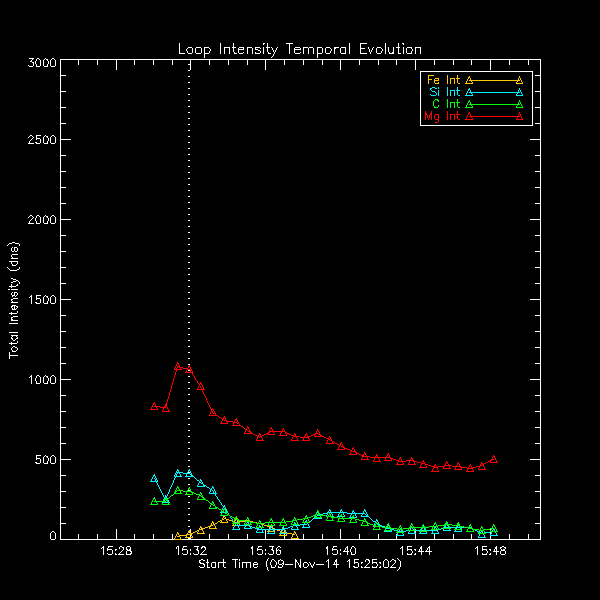 Loop Int Temp