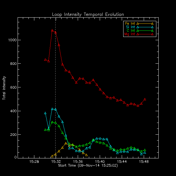 Loop Int Temp