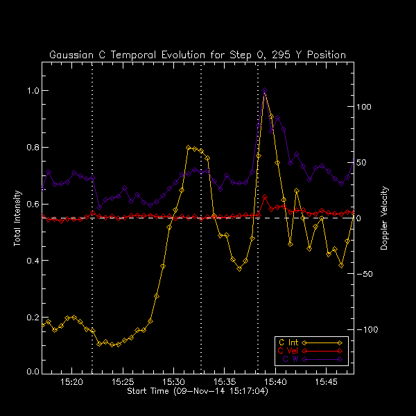 295 C II Gaussian Temp